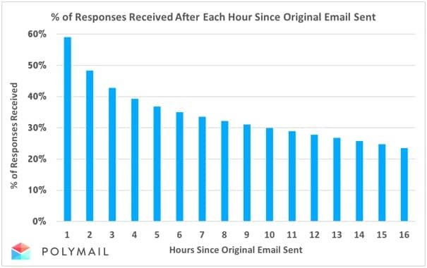 Short email works best