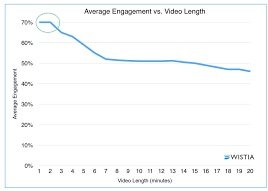 The type of video and its length