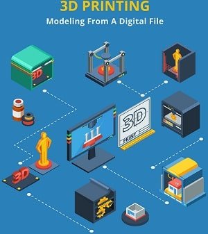 3D Printing Technology Benefits